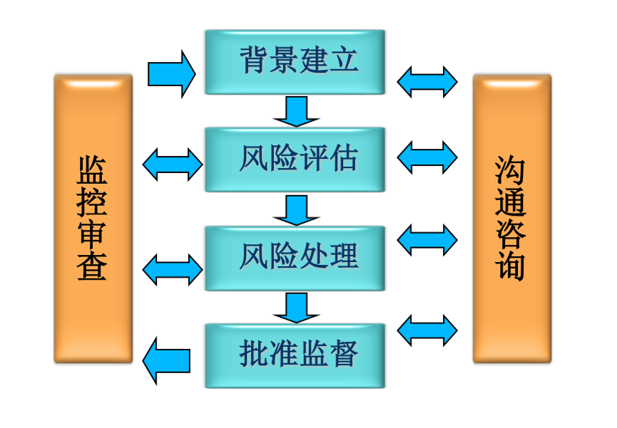 信息安全风险控制模型