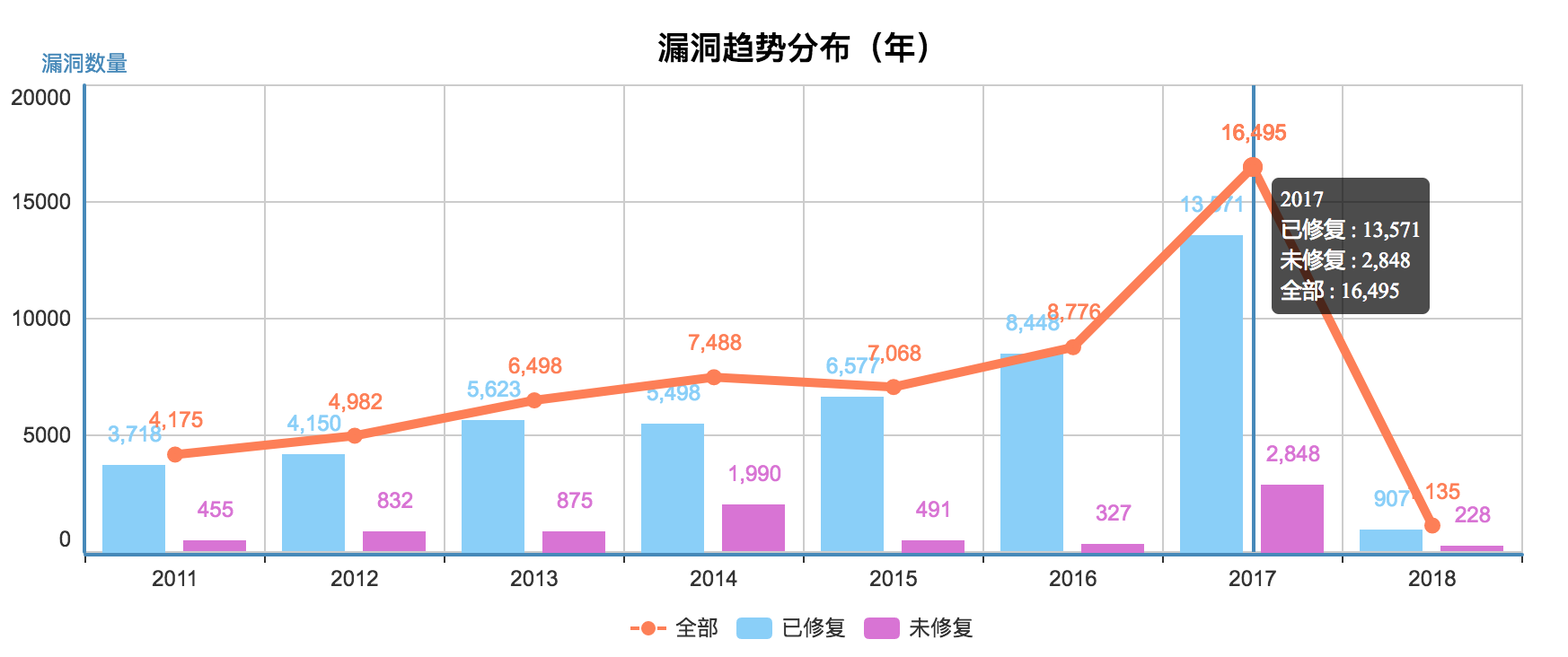 NVD漏洞数量统计图